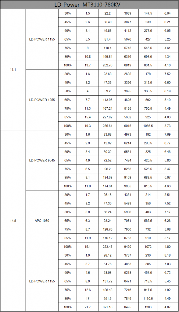 MT3110-780kv-test